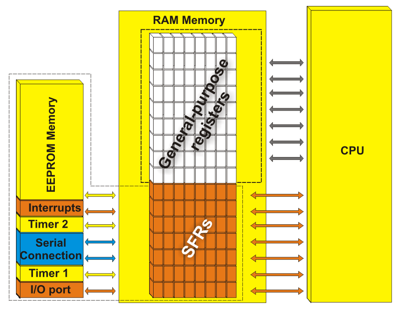 Microcontroller Overview 2