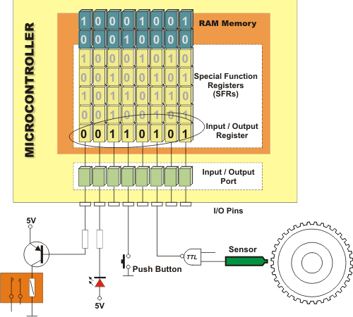 Input/Output Ports (I/O Ports)