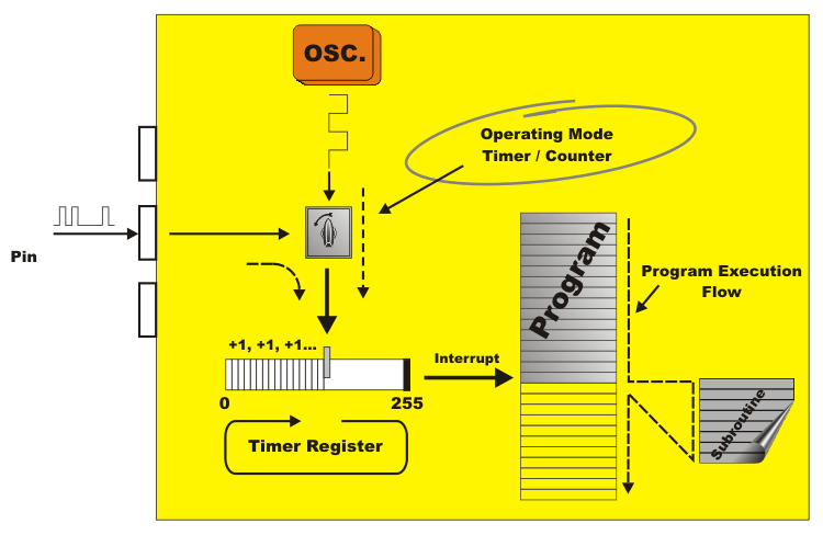 Timers/Counters Overview