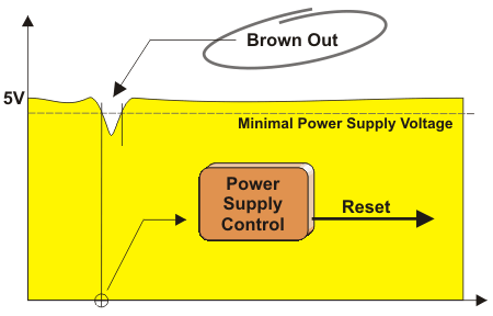 Brown out Overview
