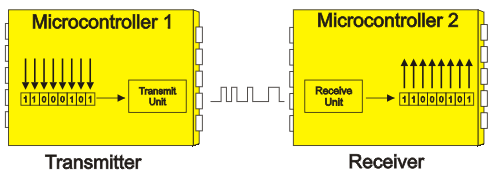 Serial communication