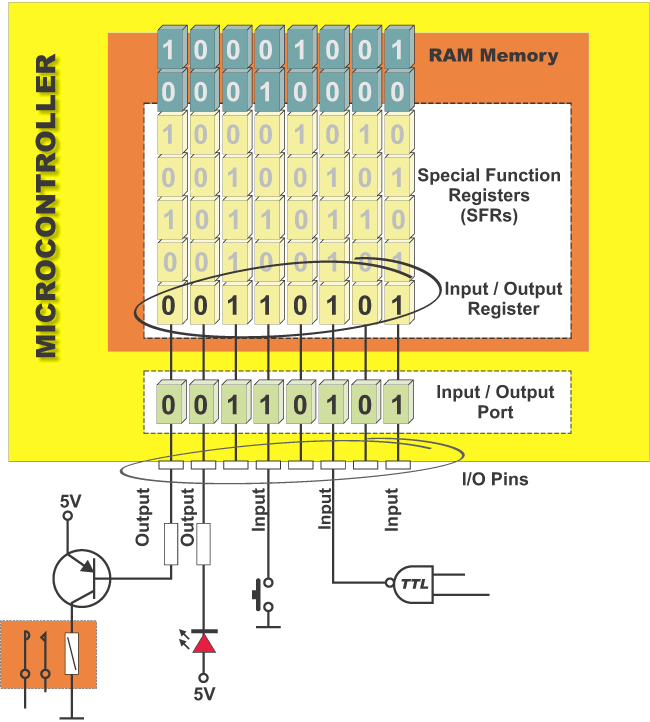 Input/Output Ports (I/O Ports)