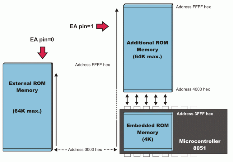 EA logical state