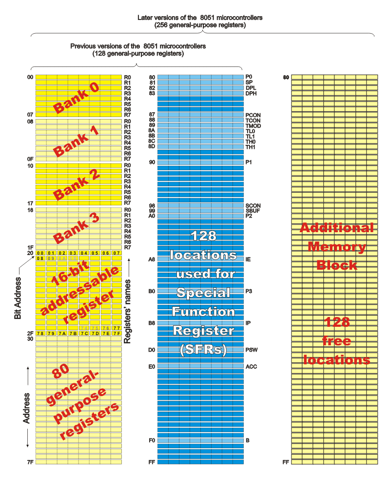 Registers Overview