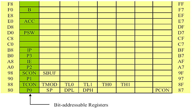 SFRS (SPECIIAL FUNCTIION REGIISTERS) SFRS (SPECIIAL FUNCTIION REGIISTERS)