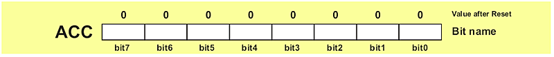 A Register (Accumulator) A Register (Accumulator)