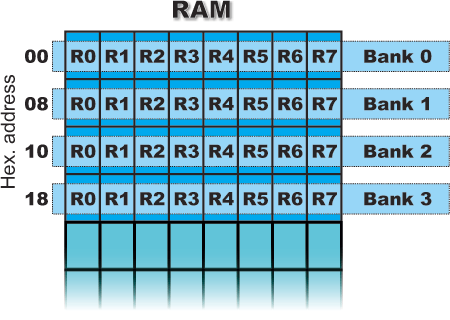 R Registers (R0-R7)