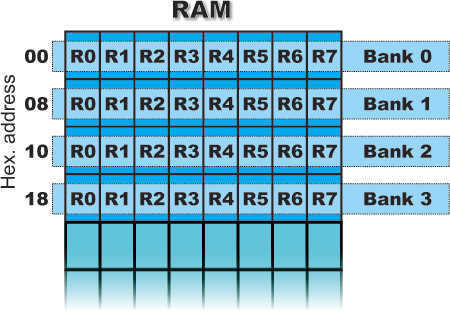 R Registers (R0-R7) R Registers (R0-R7)