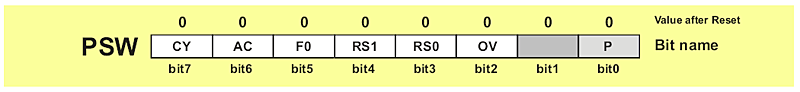 PSW Register (Program Status Word) PSW Register (Program Status Word)
