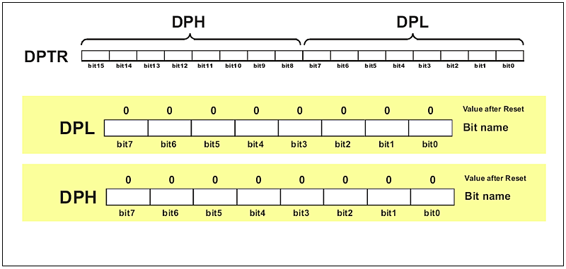 DPTR Register (Data Pointer) DPTR Register (Data Pointer)