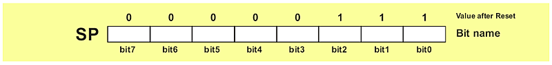 SP Register (Stack Pointer)