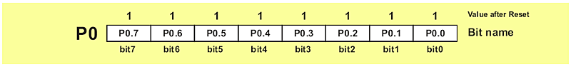 P0, P1, P2, P3 - Input/Output Registers P0, P1, P2, P3 - Input/Output Registers