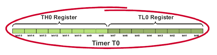 Timer T0 Timer T0