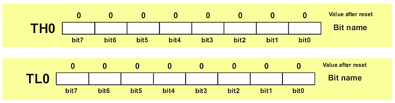 TH0 and TL0 Registars TH0 and TL0 Registars