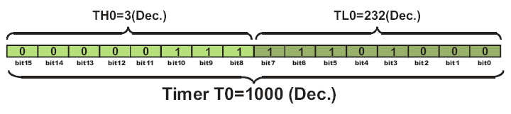 TH0 and TL0 Formula Example