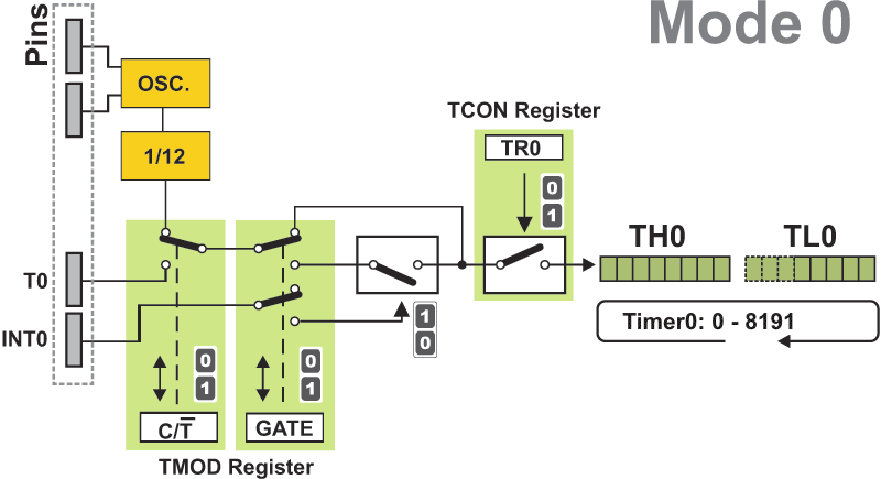Timer 0 in mode 0 (13-bit timer) Timer 0 in mode 0 (13-bit timer)