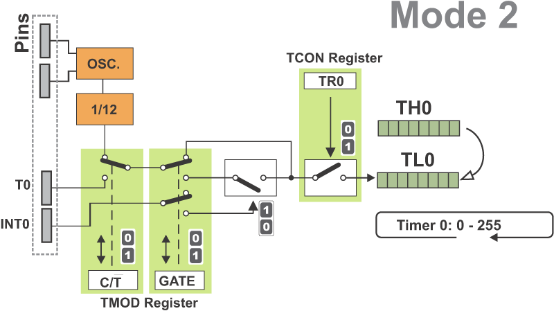 Timer 0 in mode 2 (Auto-Reload Timer) Timer 0 in mode 2 (Auto-Reload Timer)
