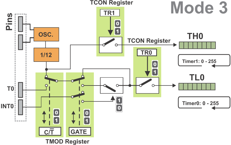 Timer 0 in Mode 3 (Split Timer)