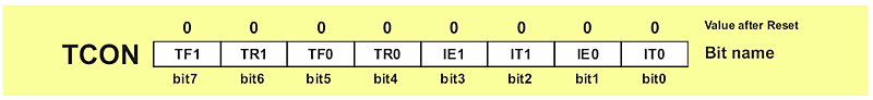 TCON - Timer Control Register TCON - Timer Control Register