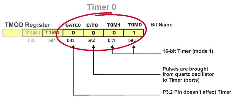 How to start Timer 0 How to start Timer 0