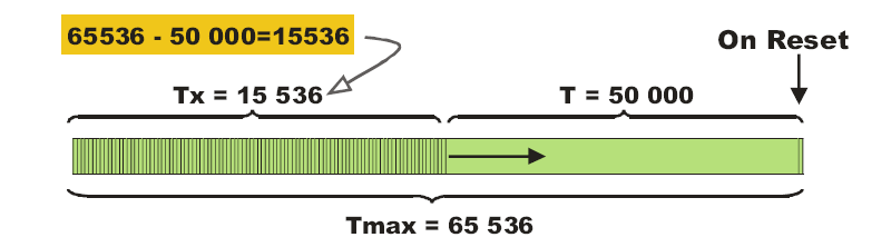 Detecting Timer 0 Overflow Detecting Timer 0 Overflow