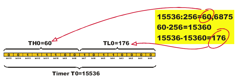 TH0 and TL0 TH0 and TL0