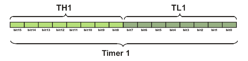 Timer 1 Timer 1