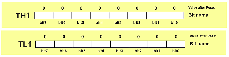TH1 and TL1 Registers