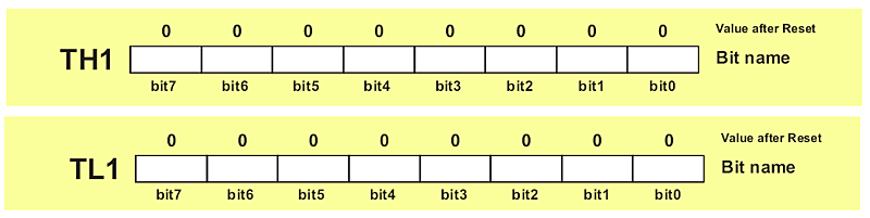 TH1 and TL1 Registers TH1 and TL1 Registers