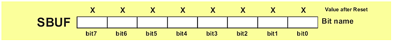 SBUF Register