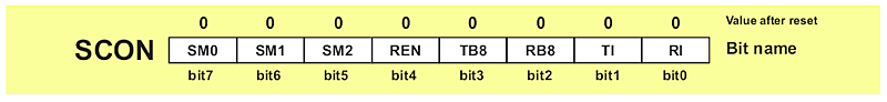 SCON Register (Serial Port Control Register)