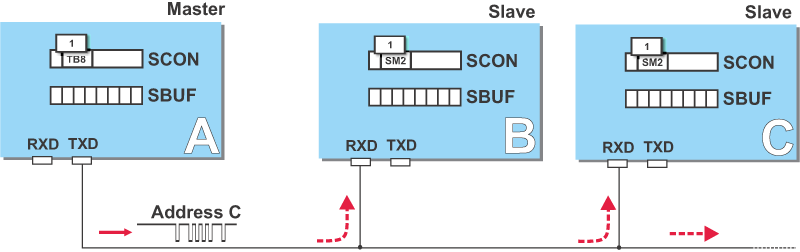 Multiprocessor Communication Multiprocessor Communication