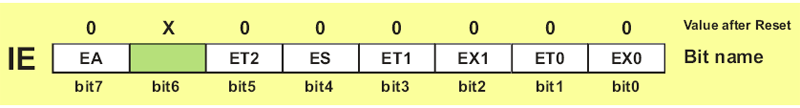 IE Register (Interrupt Enable) IE Register (Interrupt Enable)