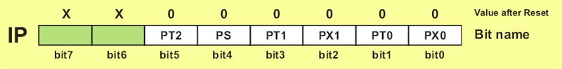 IP Register (Interrupt Priority)