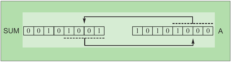 Exchange the content of low nibbles accumulator with indirectly addressed register Rx