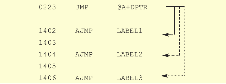 JMP @A+DPTR