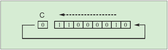 Rotate Left Through Carry Bit Rotate Left Through Carry Bit