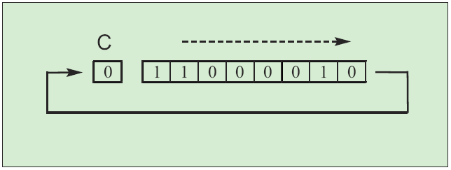 Rotate Right Through Carry Bit Rotate Right Through Carry Bit