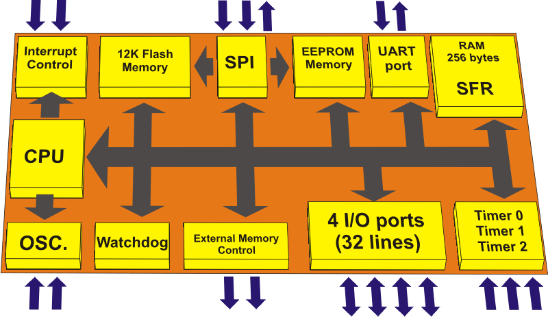 AT89S8253 Microcontroller Overview