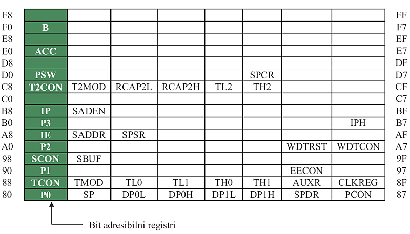 SFRs (Special Function Registers)