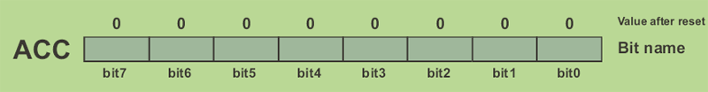 ACC (Accumulator) ACC (Accumulator)