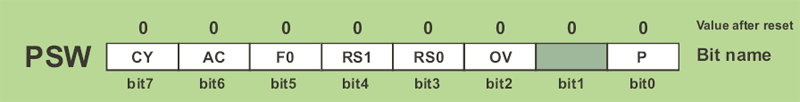 PSW registar (Program Status Word) PSW registar (Program Status Word)
