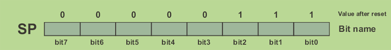 SP registar (Stack Pointer) SP registar (Stack Pointer)