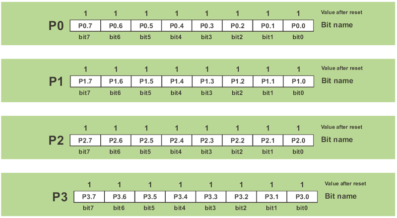 Registers P0, P1, P2, P3