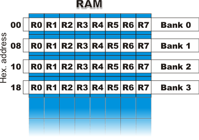 R registers (R0 - R7) R registers (R0 - R7)