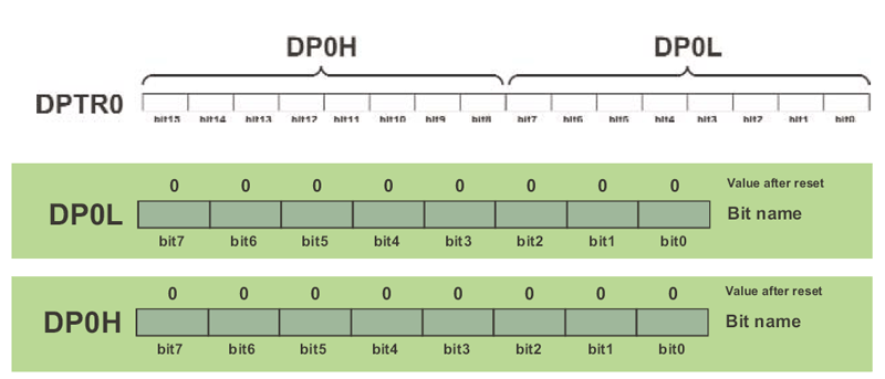 Data Pointers 0