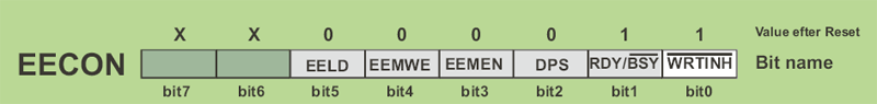 EECON register EECON register