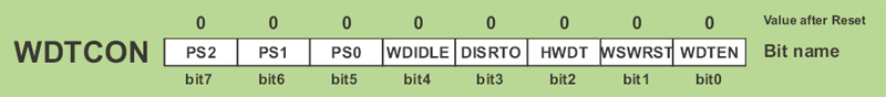 WDTCON (Watchdog Control Register) WDTCON (Watchdog Control Register)