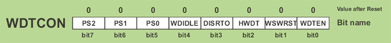 WDTCON (Watchdog Control Register)