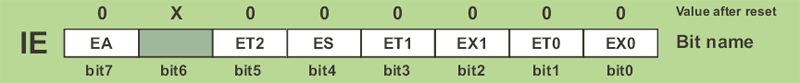 IE Register (Interrupt Enable Register) IE register (Interrupt Enable)